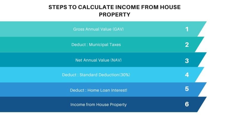 Flowchart showing calculation of income from house property in India”