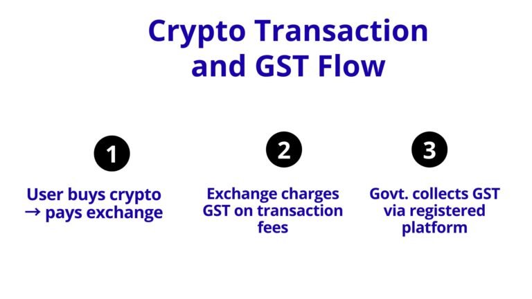 "GST transaction flow for cryptocurrency trading in India flowchart”